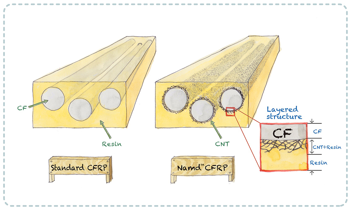 Standard CFRP and Namd™-CFRP